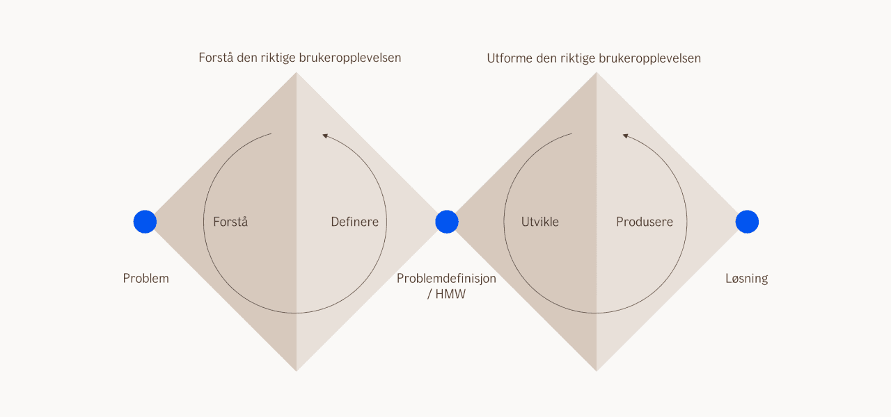 Double Diamond-modell på norsk som viser faser for forståelse, definering, utvikling og produksjon.